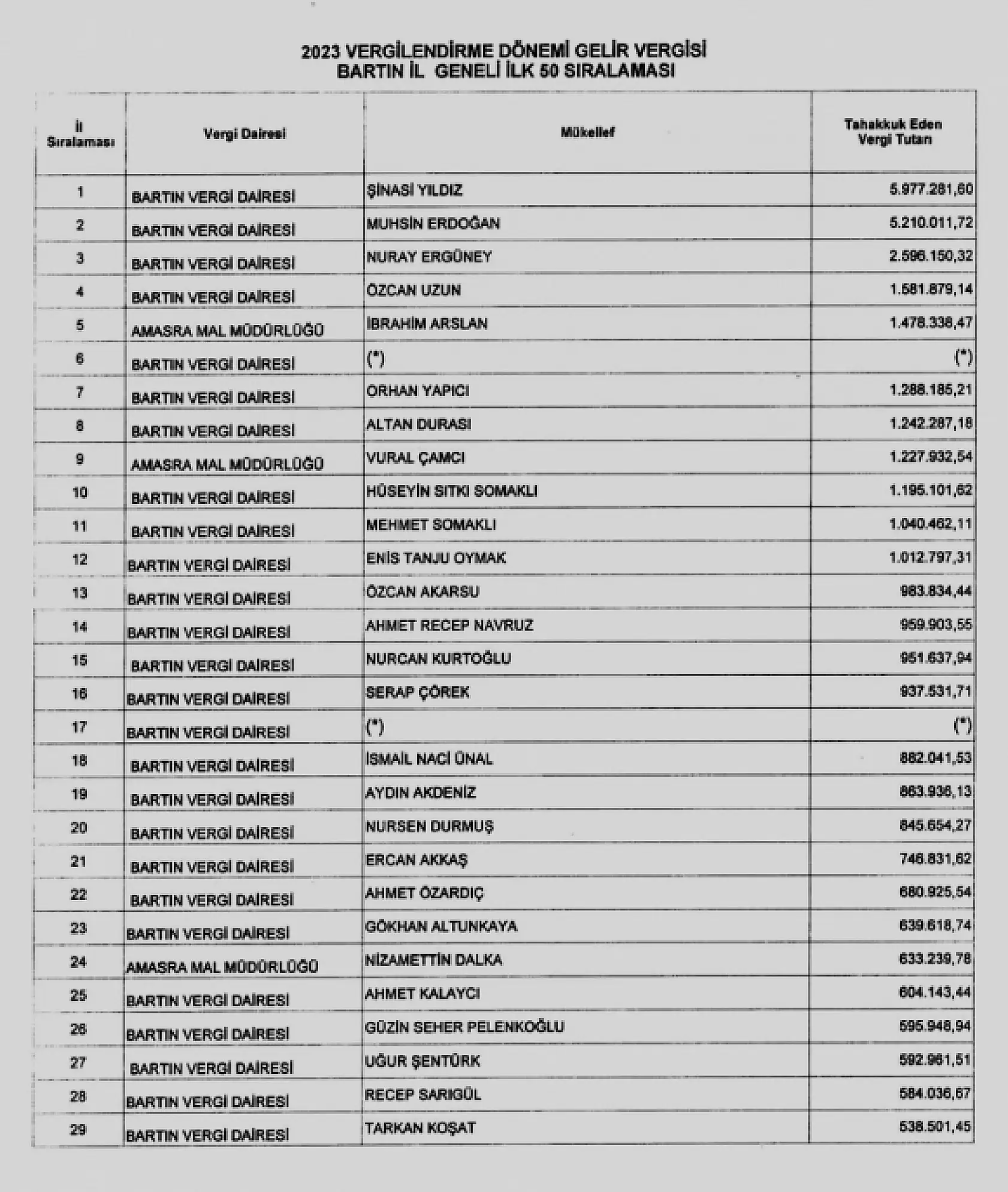 Bartın'ın vergi rekortmenleri açıklandı