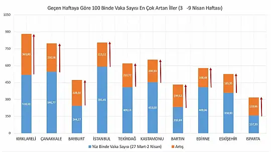 Bartın 10 il arasına girdi