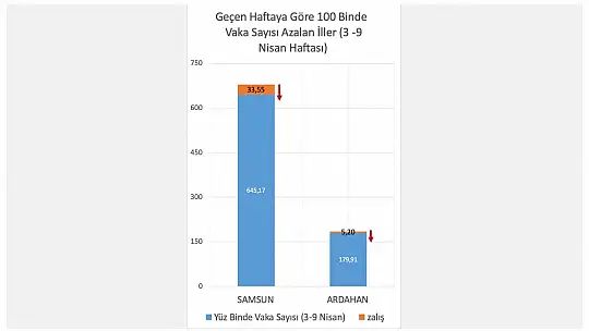 Bartın 10 il arasına girdi
