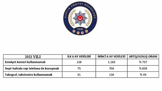 Denetimler sıklaştı, cezalar rekor kırdı