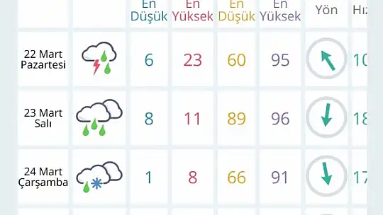 Bu hafta nasıl bir hava bizi bekliyor
