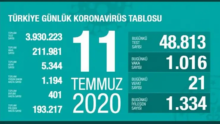Bakan Koca açıkladı, o iller arasında Bartın da var
