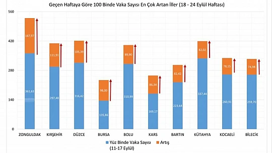 Bartın yine 10 il arasına girdi