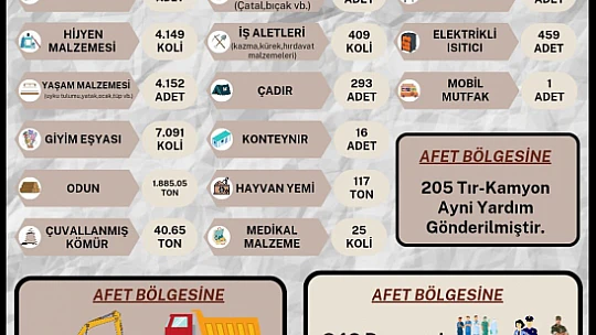Valilik yardım bilançosunu açıkladı