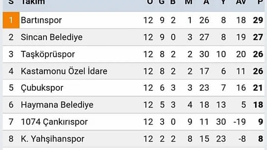 Bartınspor yeniden zirvede
